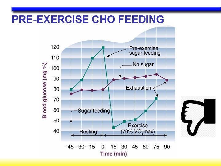 PRE-EXERCISE CHO FEEDING 