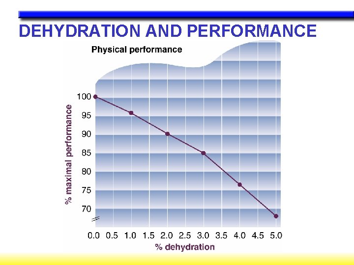DEHYDRATION AND PERFORMANCE 