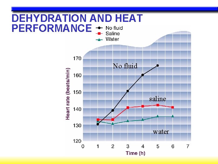 DEHYDRATION AND HEAT PERFORMANCE No fluid saline water 