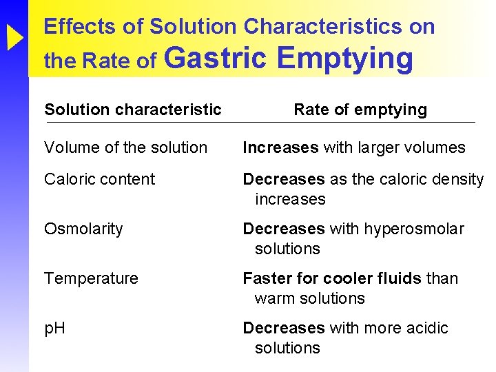 Effects of Solution Characteristics on the Rate of Gastric Solution characteristic Emptying Rate of