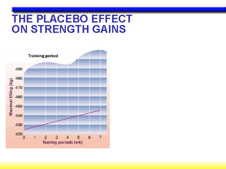 THE PLACEBO EFFECT ON STRENGTH GAINS 