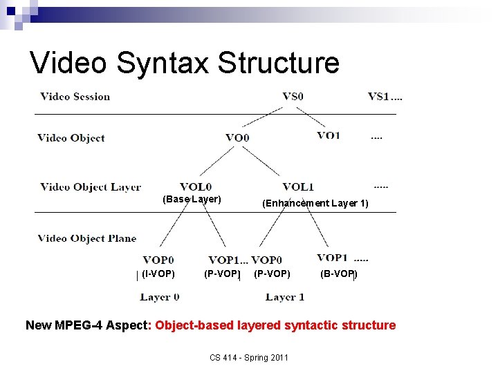 Video Syntax Structure (Base Layer) (I-VOP) (P-VOP) (Enhancement Layer 1) (P-VOP) (B-VOP) New MPEG-4