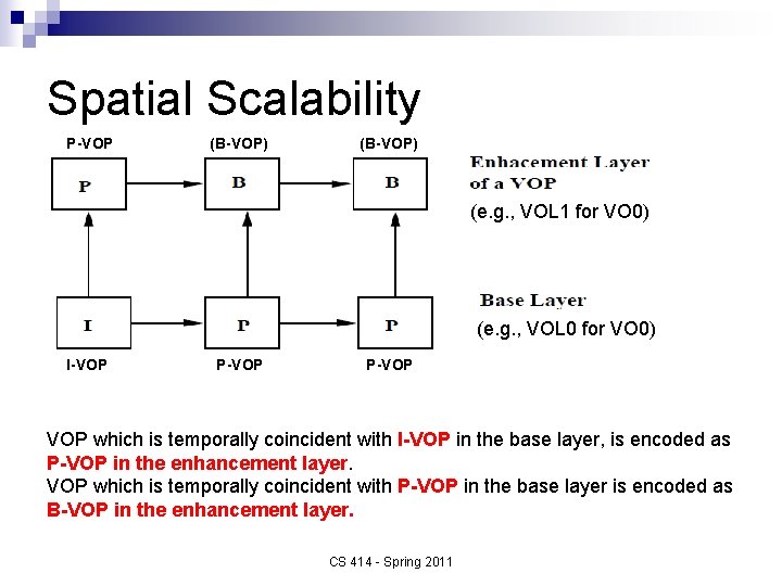 Spatial Scalability P-VOP (B-VOP) (e. g. , VOL 1 for VO 0) (e. g.