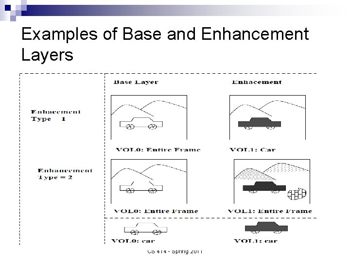 Examples of Base and Enhancement Layers CS 414 - Spring 2011 