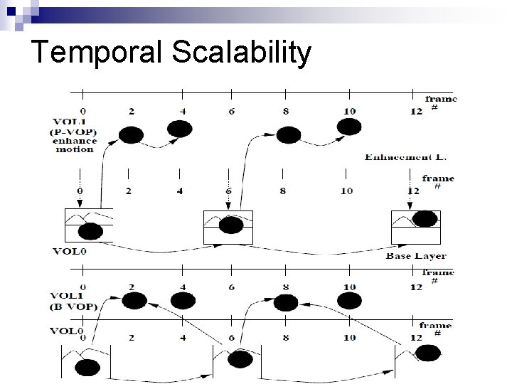 Temporal Scalability CS 414 - Spring 2011 