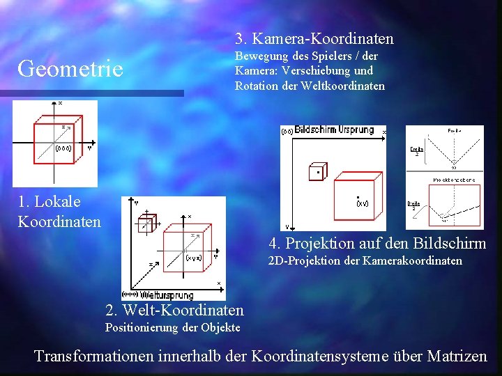 3. Kamera-Koordinaten Geometrie Bewegung des Spielers / der Kamera: Verschiebung und Rotation der Weltkoordinaten