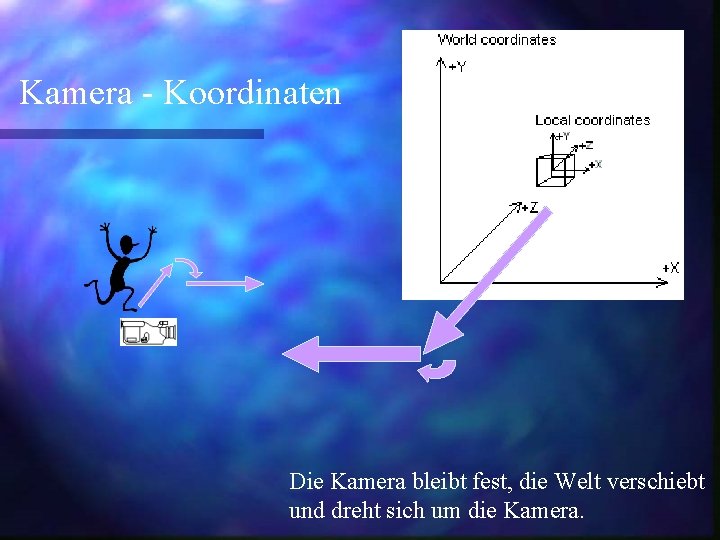 Kamera - Koordinaten Die Kamera bleibt fest, die Welt verschiebt und dreht sich um