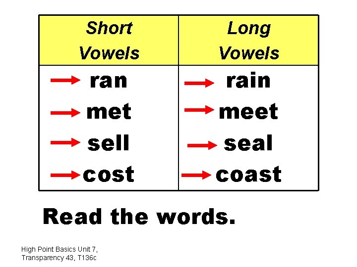 Short Vowels Long Vowels ran met sell cost rain meet seal coast Read the