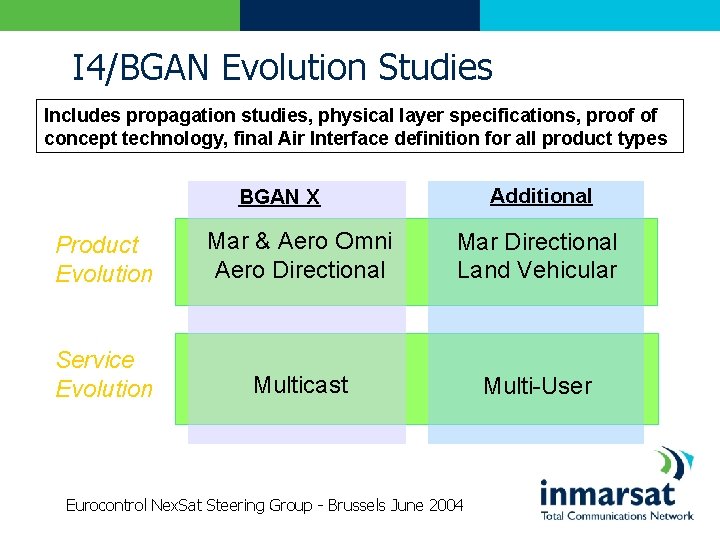 I 4/BGAN Evolution Studies Includes propagation studies, physical layer specifications, proof of concept technology,