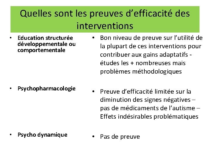 Quelles sont les preuves d’efficacité des interventions • Education structurée développementale ou comportementale • Quelles sont les preuves d’efficacité des interventions • Education structurée développementale ou comportementale •