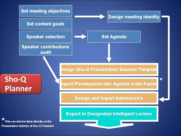 Set meeting objectives Design meeting identity Set content goals Speaker selection Set Agenda Speaker Set meeting objectives Design meeting identity Set content goals Speaker selection Set Agenda Speaker