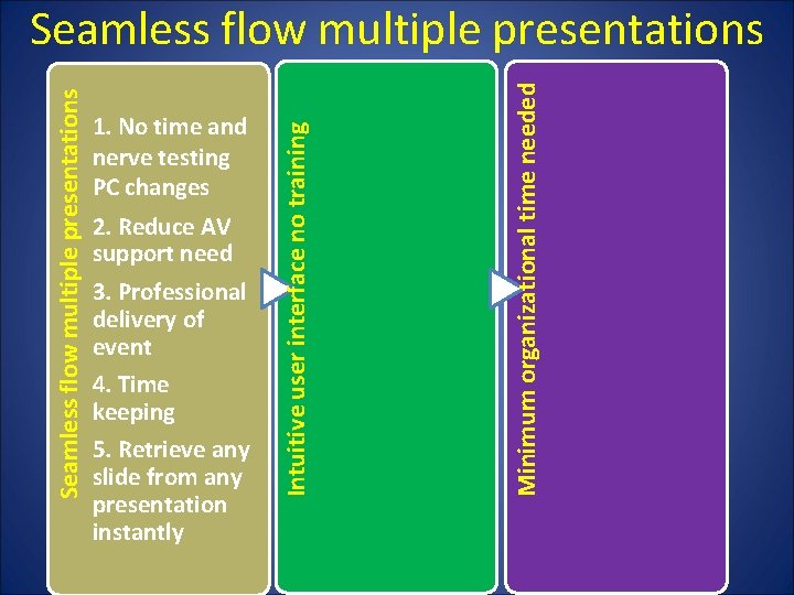 2. Reduce AV support need 3. Professional delivery of event 4. Time keeping 5. 2. Reduce AV support need 3. Professional delivery of event 4. Time keeping 5.