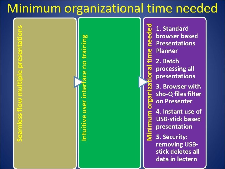 Minimum organizational time needed Intuitive user interface no training Seamless flow multiple presentations Minimum Minimum organizational time needed Intuitive user interface no training Seamless flow multiple presentations Minimum