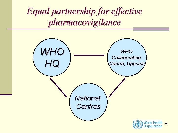 Equal partnership for effective pharmacovigilance WHO HQ WHO Collaborating Centre, Uppsala National Centres 33
