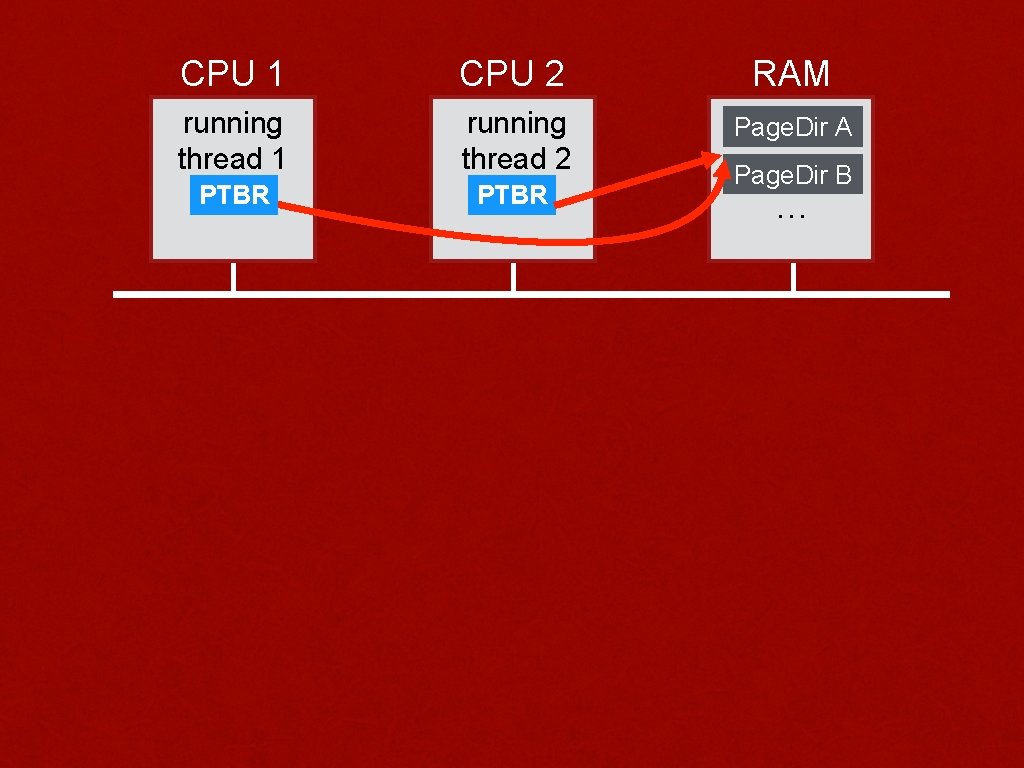 CPU 1 CPU 2 RAM running thread 1 running thread 2 Page. Dir A