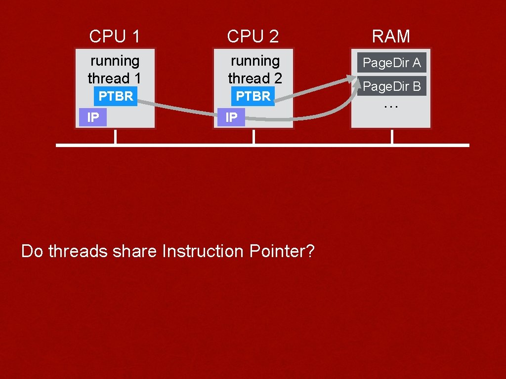 CPU 1 CPU 2 RAM running thread 1 running thread 2 Page. Dir A