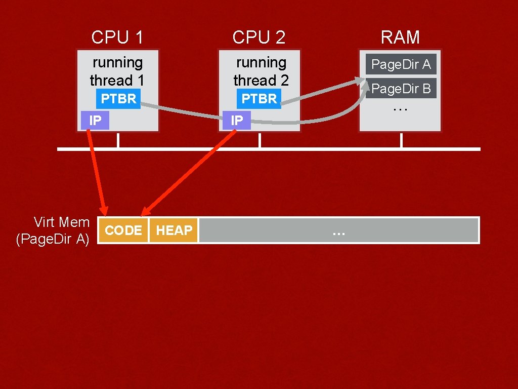 CPU 1 CPU 2 RAM running thread 1 running thread 2 Page. Dir A