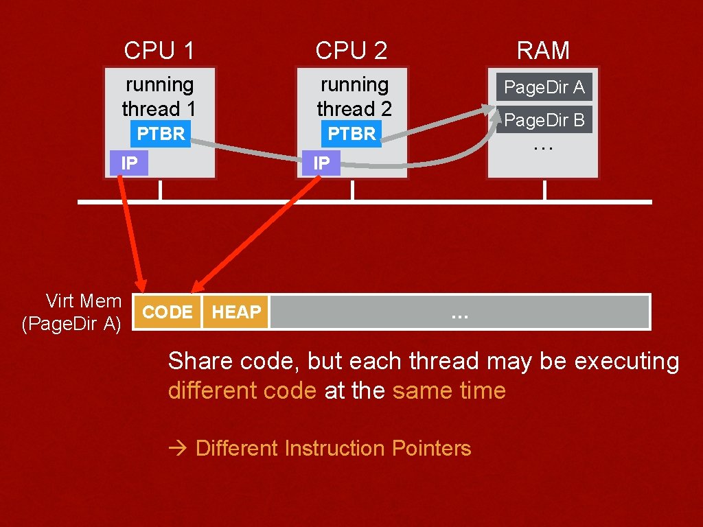 CPU 1 CPU 2 RAM running thread 1 running thread 2 Page. Dir A