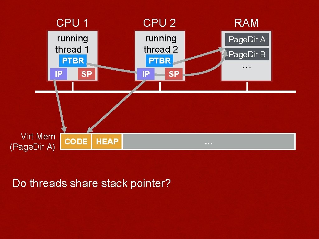 CPU 1 CPU 2 RAM running thread 1 running thread 2 Page. Dir A