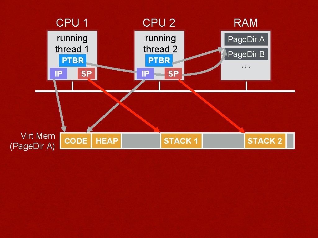 CPU 1 CPU 2 RAM running thread 1 running thread 2 Page. Dir A