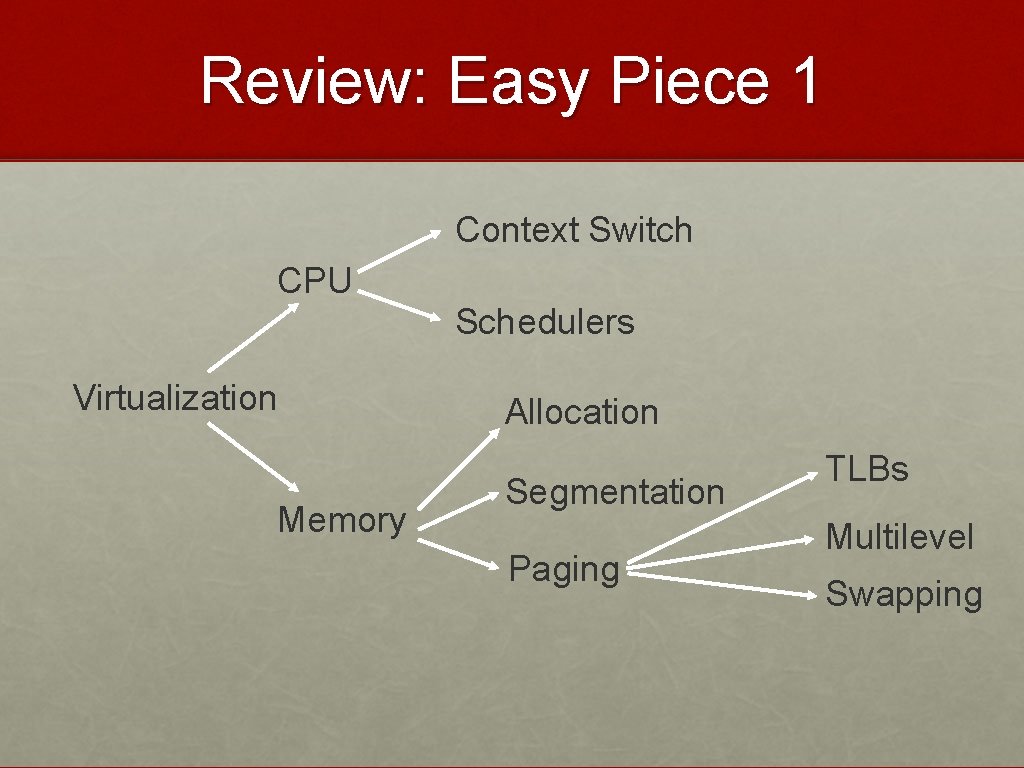 Review: Easy Piece 1 Context Switch CPU Schedulers Virtualization Memory Allocation Segmentation Paging TLBs