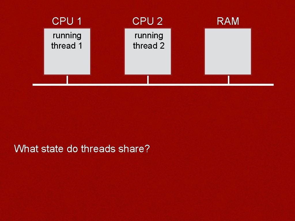 CPU 1 CPU 2 running thread 1 running thread 2 What state do threads