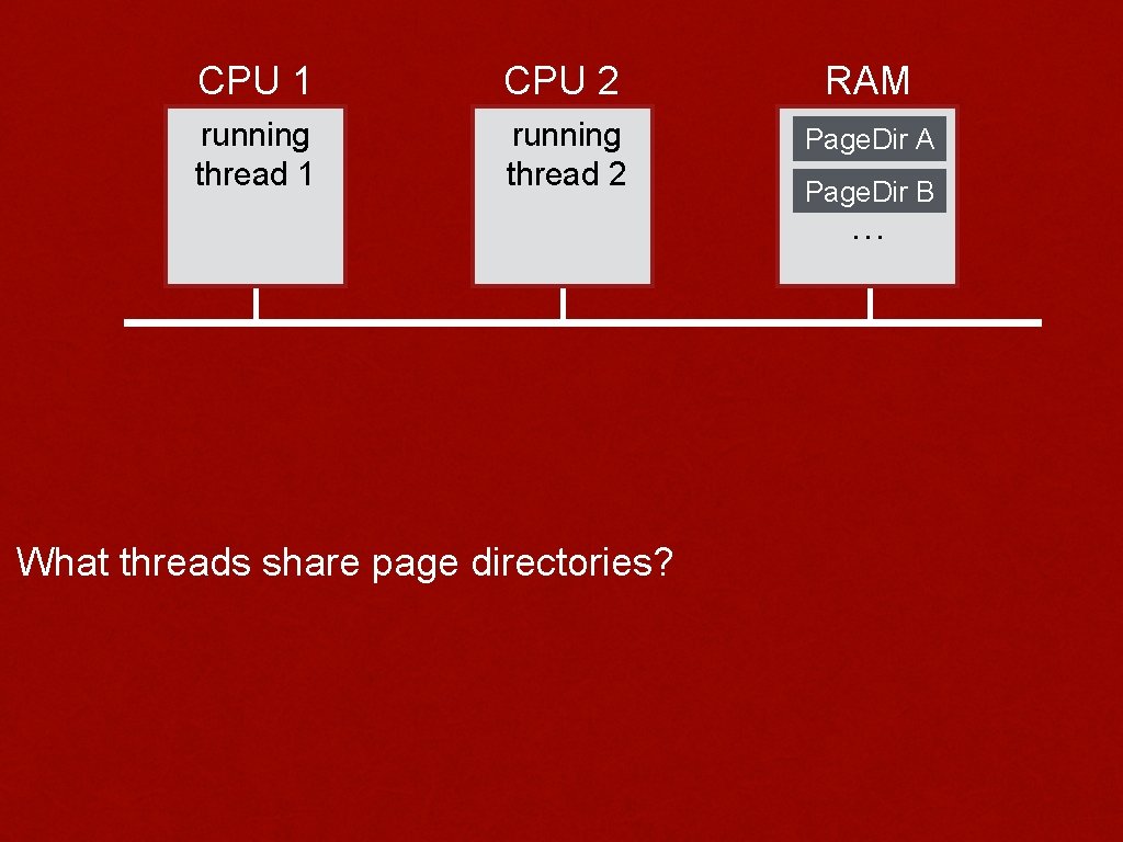 CPU 1 CPU 2 RAM running thread 1 running thread 2 Page. Dir A