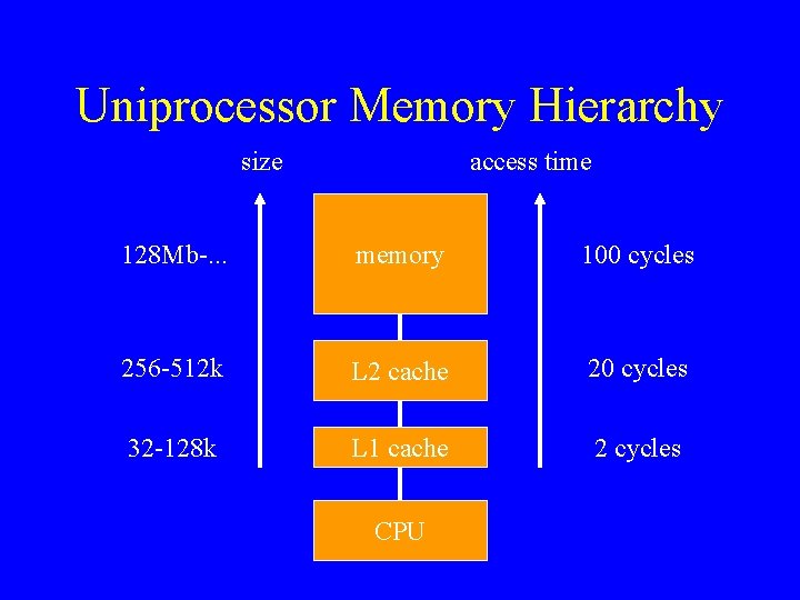 Uniprocessor Memory Hierarchy size access time 128 Mb-. . . memory 100 cycles 256