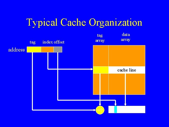 Typical Cache Organization tag index offset tag array data array address cache line =?