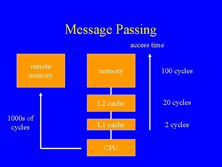 Message Passing access time remote memory 1000 s of cycles memory 100 cycles L