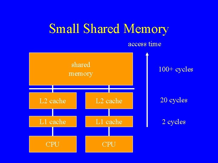 Small Shared Memory access time shared memory 100+ cycles L 2 cache 20 cycles