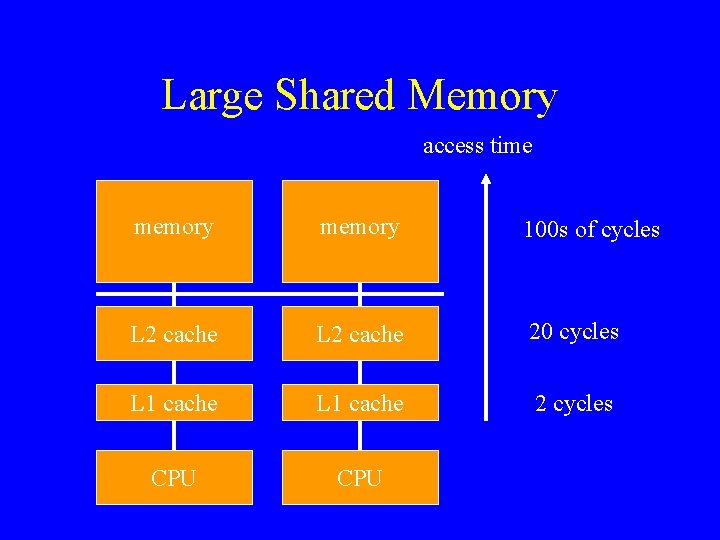 Large Shared Memory access time memory 100 s of cycles L 2 cache 20