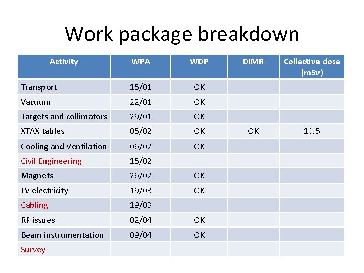 Work package breakdown Activity WPA WDP Transport 15/01 OK Vacuum 22/01 OK Targets and