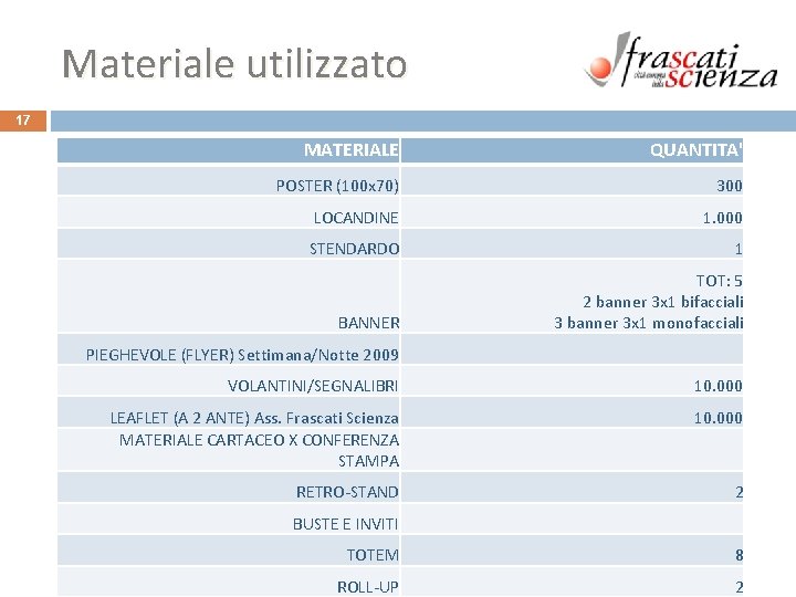 Materiale utilizzato 17 MATERIALE QUANTITA' POSTER (100 x 70) 300 LOCANDINE 1. 000 STENDARDO Materiale utilizzato 17 MATERIALE QUANTITA' POSTER (100 x 70) 300 LOCANDINE 1. 000 STENDARDO