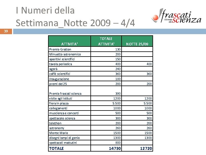 I Numeri della Settimana_Notte 2009 – 4/4 39 ATTIVITA' TOTALE ATTIVITA' NOTTE 25/09 Premio I Numeri della Settimana_Notte 2009 – 4/4 39 ATTIVITA' TOTALE ATTIVITA' NOTTE 25/09 Premio