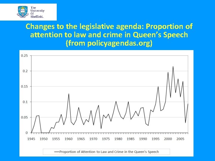 Changes to the legislative agenda: Proportion of attention to law and crime in Queen’s