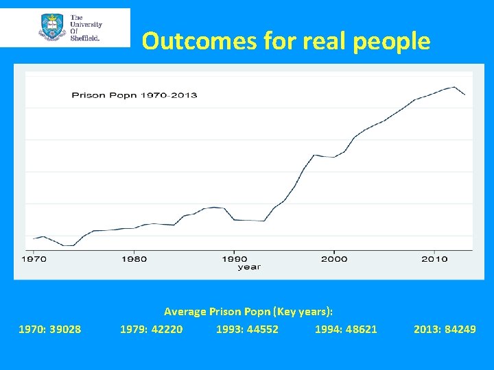 Outcomes for real people 1970: 39028 Average Prison Popn (Key years): 1979: 42220 1993: