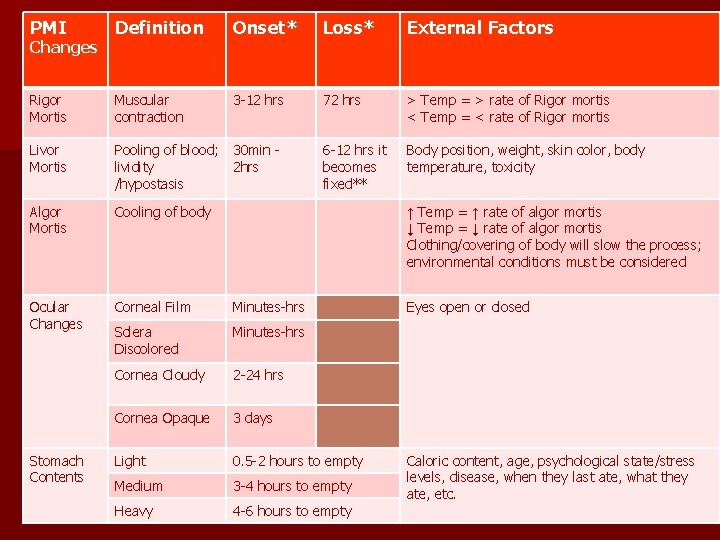 PMI Definition Onset* Loss* External Factors Rigor Mortis Muscular contraction 3 -12 hrs 72