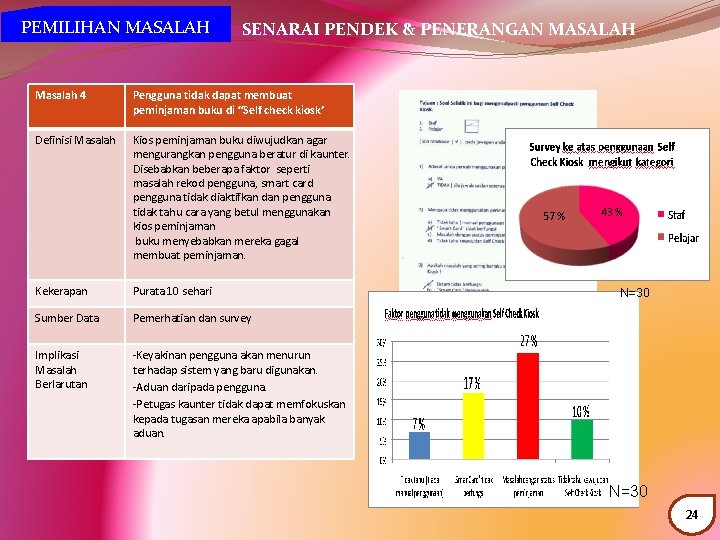 PEMILIHAN MASALAH SENARAI PENDEK & PENERANGAN MASALAH Masalah 4 Pengguna tidak dapat membuat peminjaman