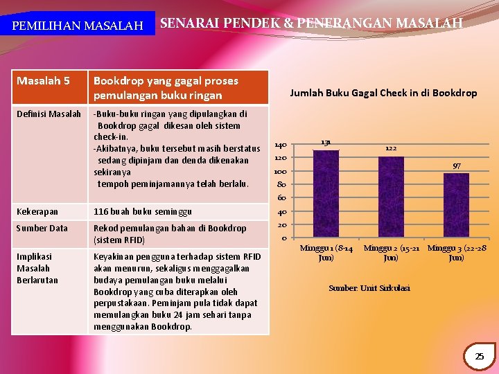 PEMILIHAN MASALAH Masalah 5 SENARAI PENDEK & PENERANGAN MASALAH Bookdrop yang gagal proses pemulangan