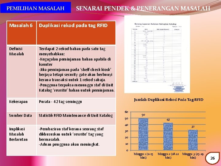 PEMILIHAN MASALAH SENARAI PENDEK & PENERANGAN MASALAH Masalah 6 Duplikasi rekod pada tag RFID