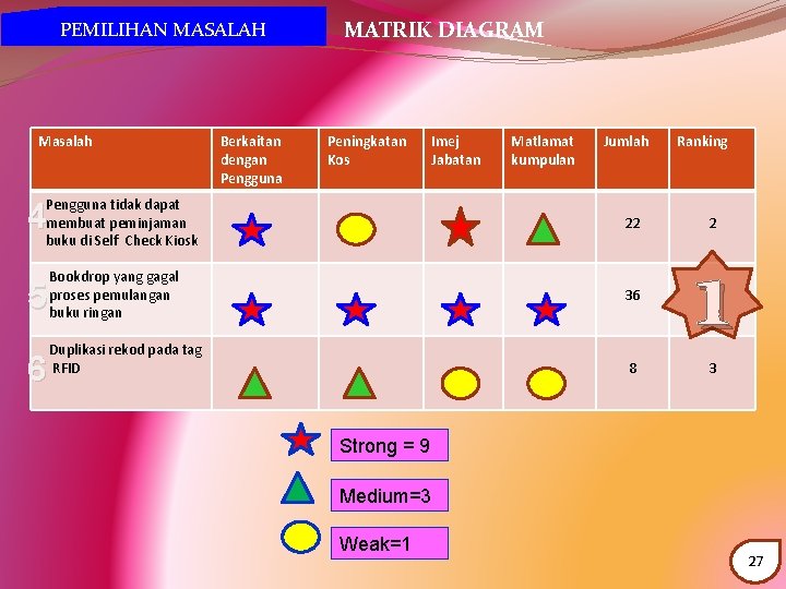 PEMILIHAN MASALAH Masalah Berkaitan dengan Pengguna MATRIK DIAGRAM Peningkatan Kos Imej Jabatan Matlamat kumpulan