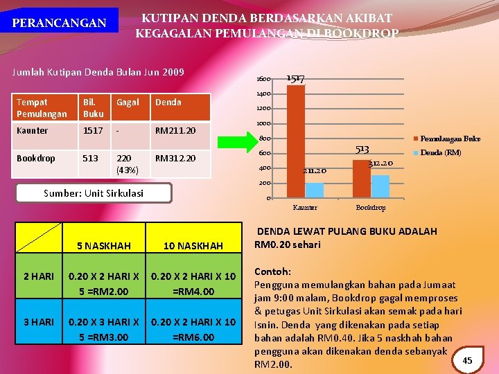 KUTIPAN DENDA BERDASARKAN AKIBAT KEGAGALAN PEMULANGAN DI BOOKDROP PERANCANGAN Jumlah Kutipan Denda Bulan Jun