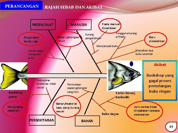 PERANCANGAN RAJAH SEBAB DAN AKIBAT MESIN/ALAT Tiada manual disediakan MANUSIA Papan gelongsor cerun Pergerakan