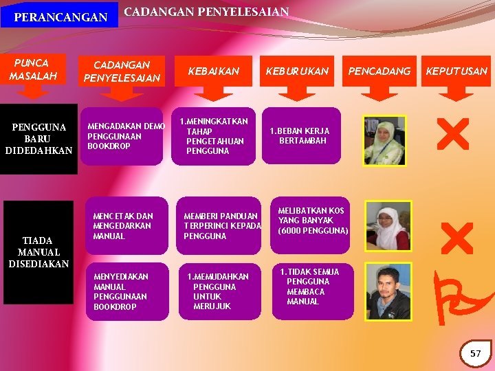  PERANCANGAN PUNCA MASALAH PENGGUNA BARU DIDEDAHKAN TIADA MANUAL DISEDIAKAN CADANGAN PENYELESAIAN MENGADAKAN DEMO