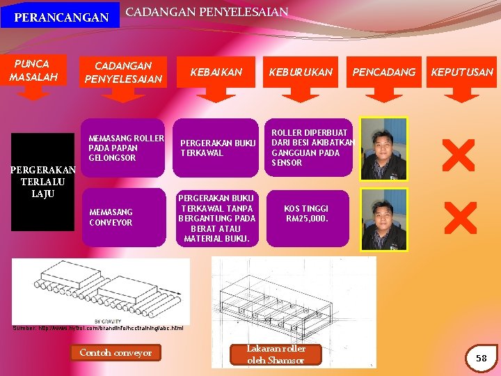  PERANCANGAN PUNCA MASALAH CADANGAN PENYELESAIAN MEMASANG ROLLER PADA PAPAN GELONGSOR PERGERAKAN TERLALU LAJU