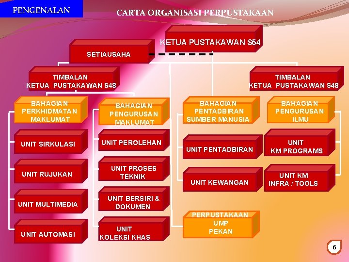 PENGENALAN CARTA ORGANISASI PERPUSTAKAAN KETUA PUSTAKAWAN S 54 SETIAUSAHA TIMBALAN KETUA PUSTAKAWAN S 48