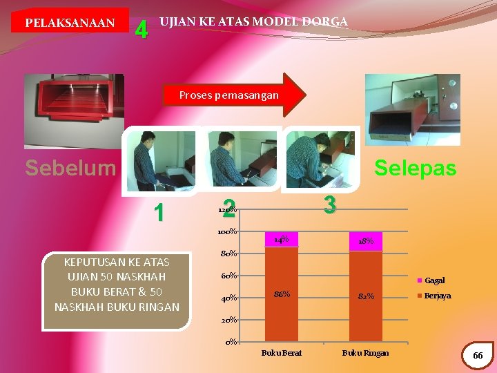 PELAKSANAAN 4 UJIAN KE ATAS MODEL DORGA Proses pemasangan Sebelum Selepas 1 KEPUTUSAN KE