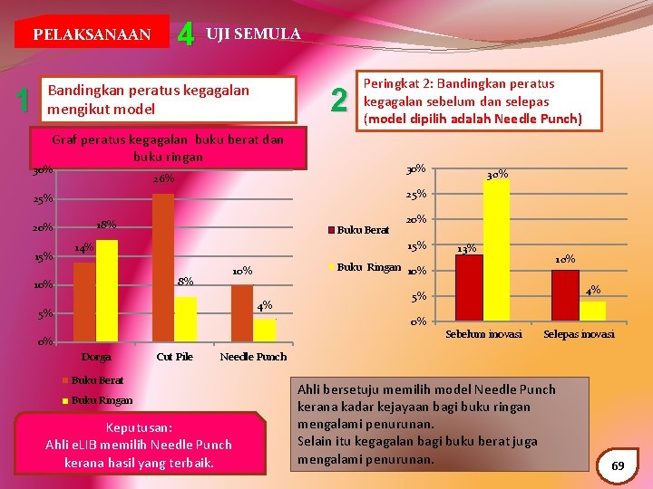 4 UJI SEMULA PELAKSANAAN 1 Bandingkan peratus kegagalan mengikut model 2 Peringkat 2: Bandingkan