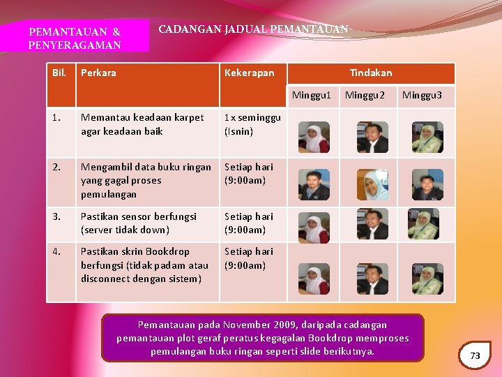 PEMANTAUAN & PENYERAGAMAN Bil. CADANGAN JADUAL PEMANTAUAN Perkara Kekerapan Tindakan Minggu 1 1. Memantau